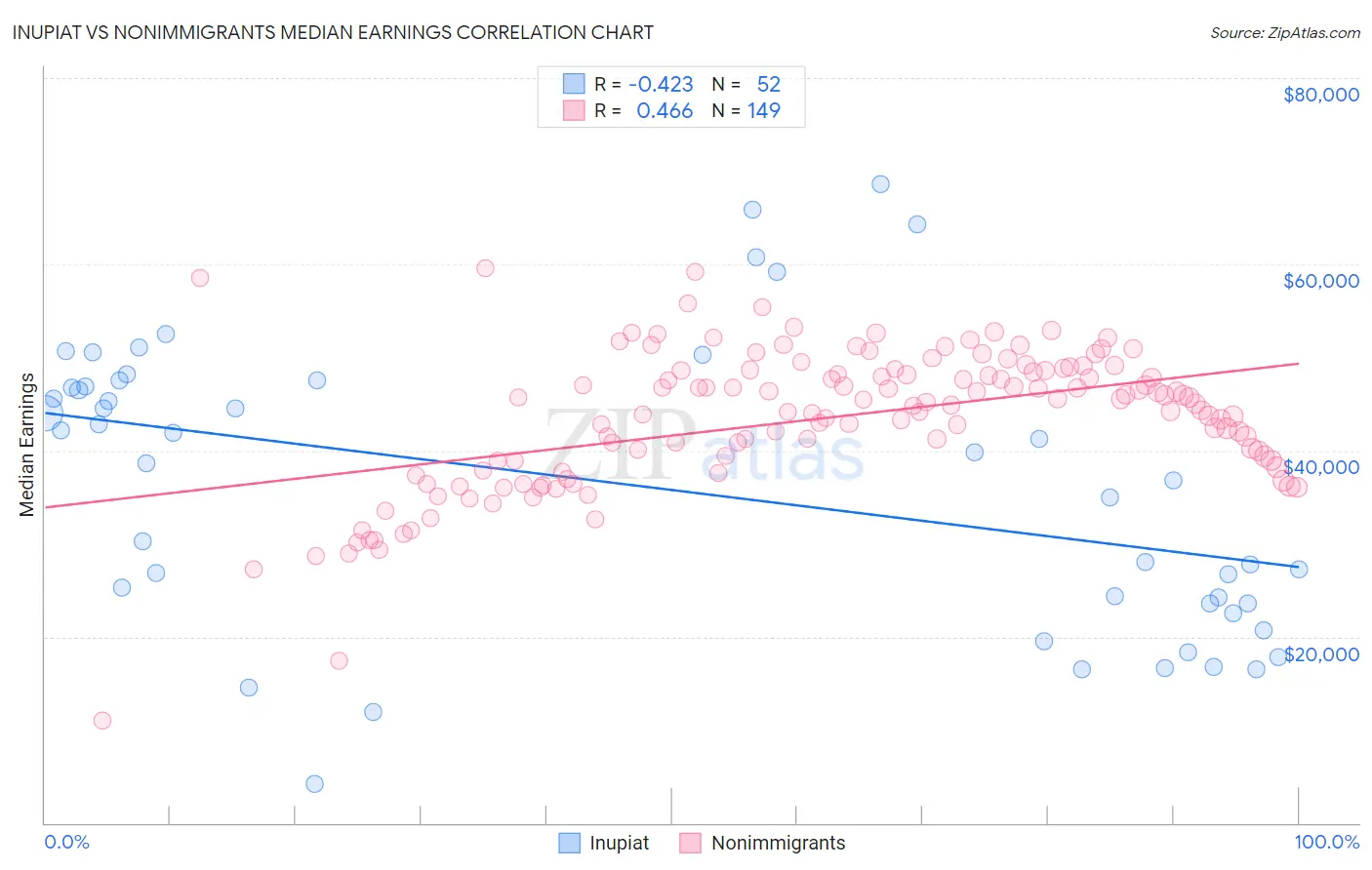 Inupiat vs Nonimmigrants Median Earnings