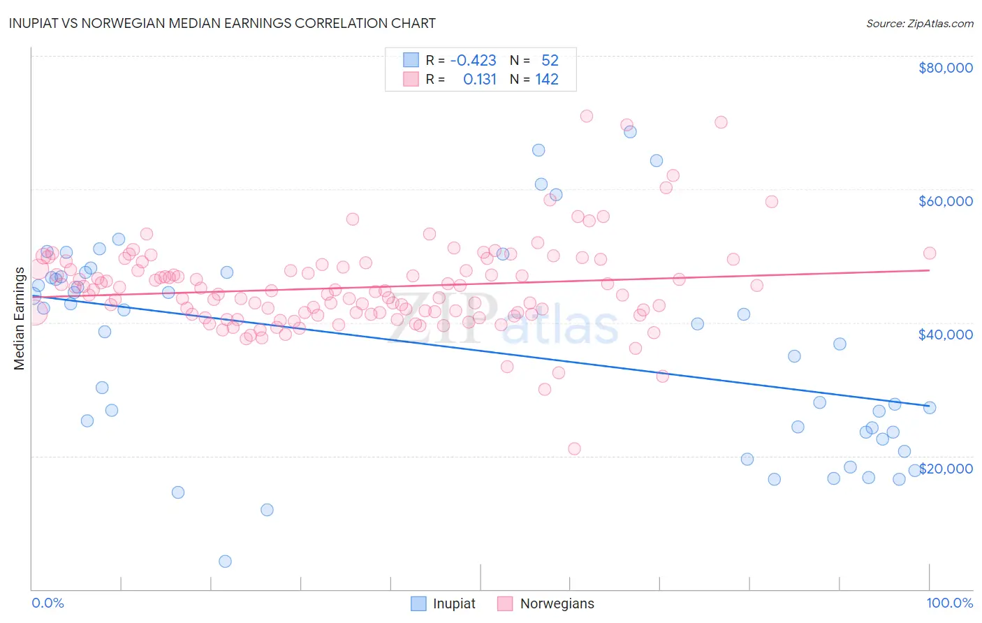 Inupiat vs Norwegian Median Earnings