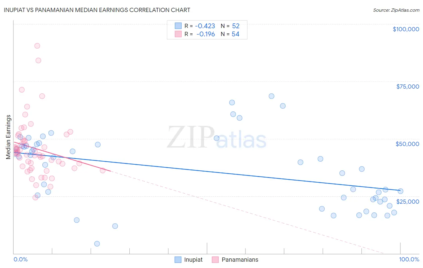 Inupiat vs Panamanian Median Earnings