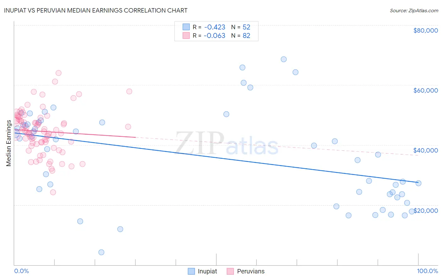 Inupiat vs Peruvian Median Earnings