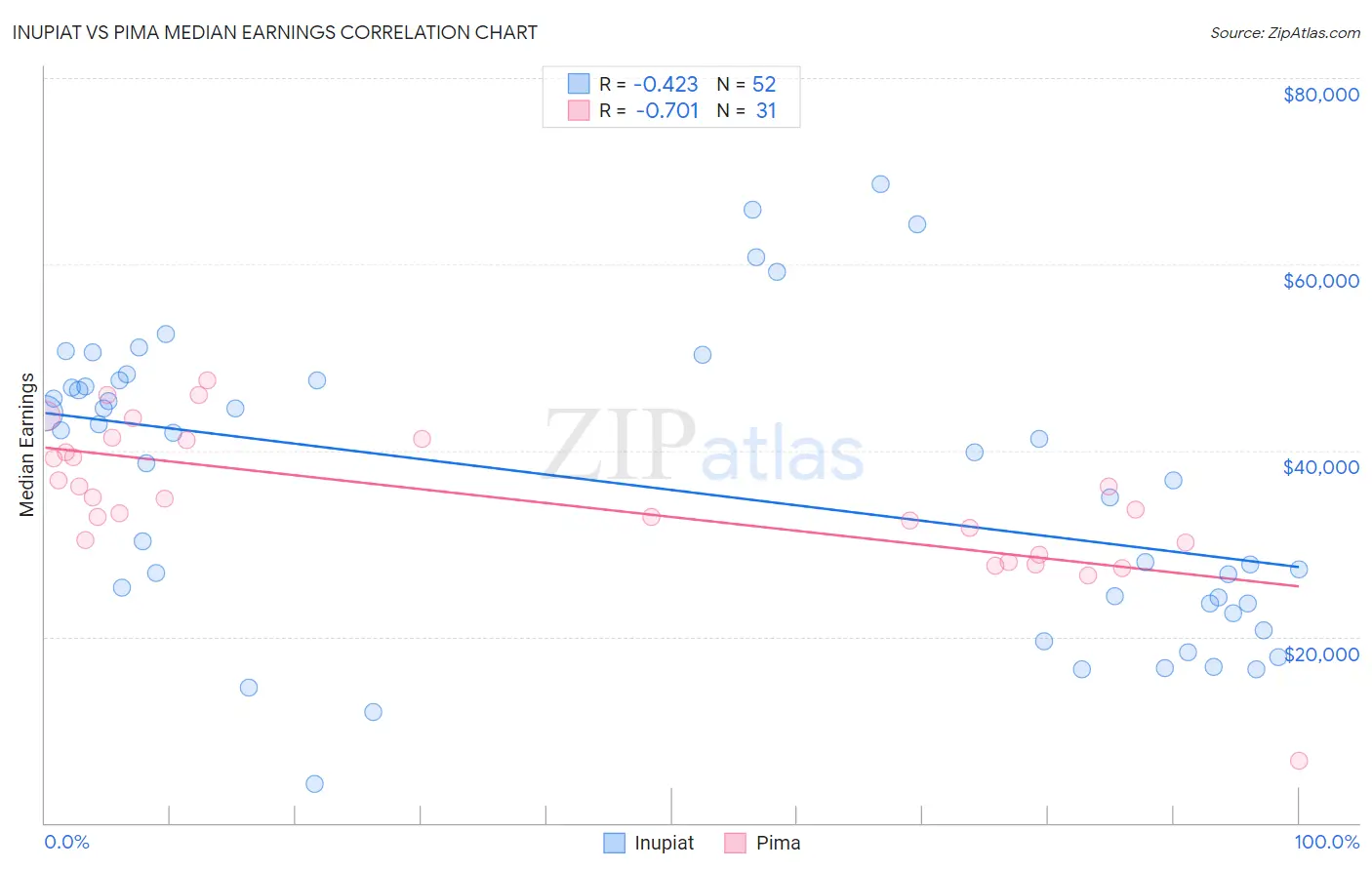 Inupiat vs Pima Median Earnings