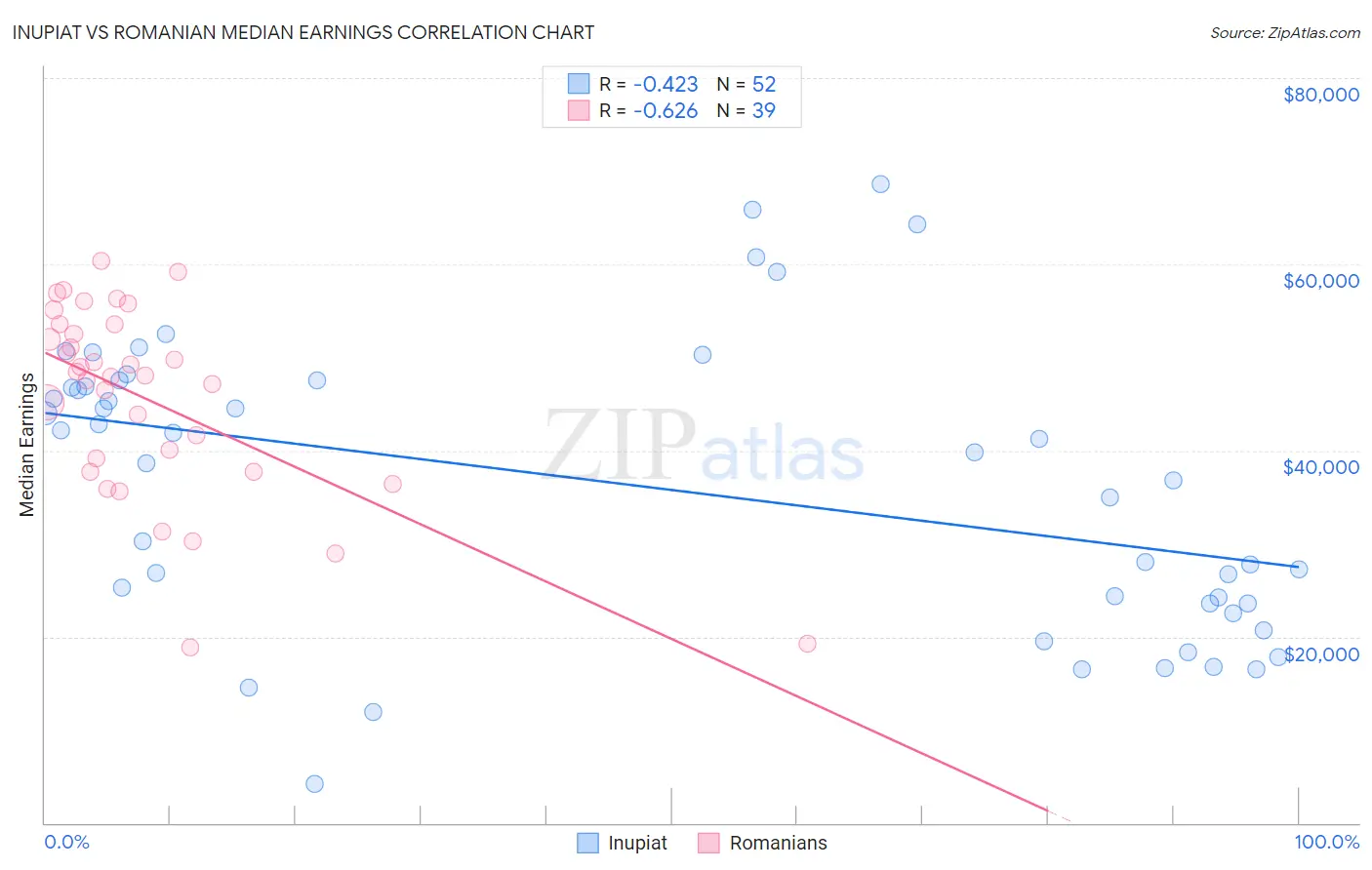 Inupiat vs Romanian Median Earnings