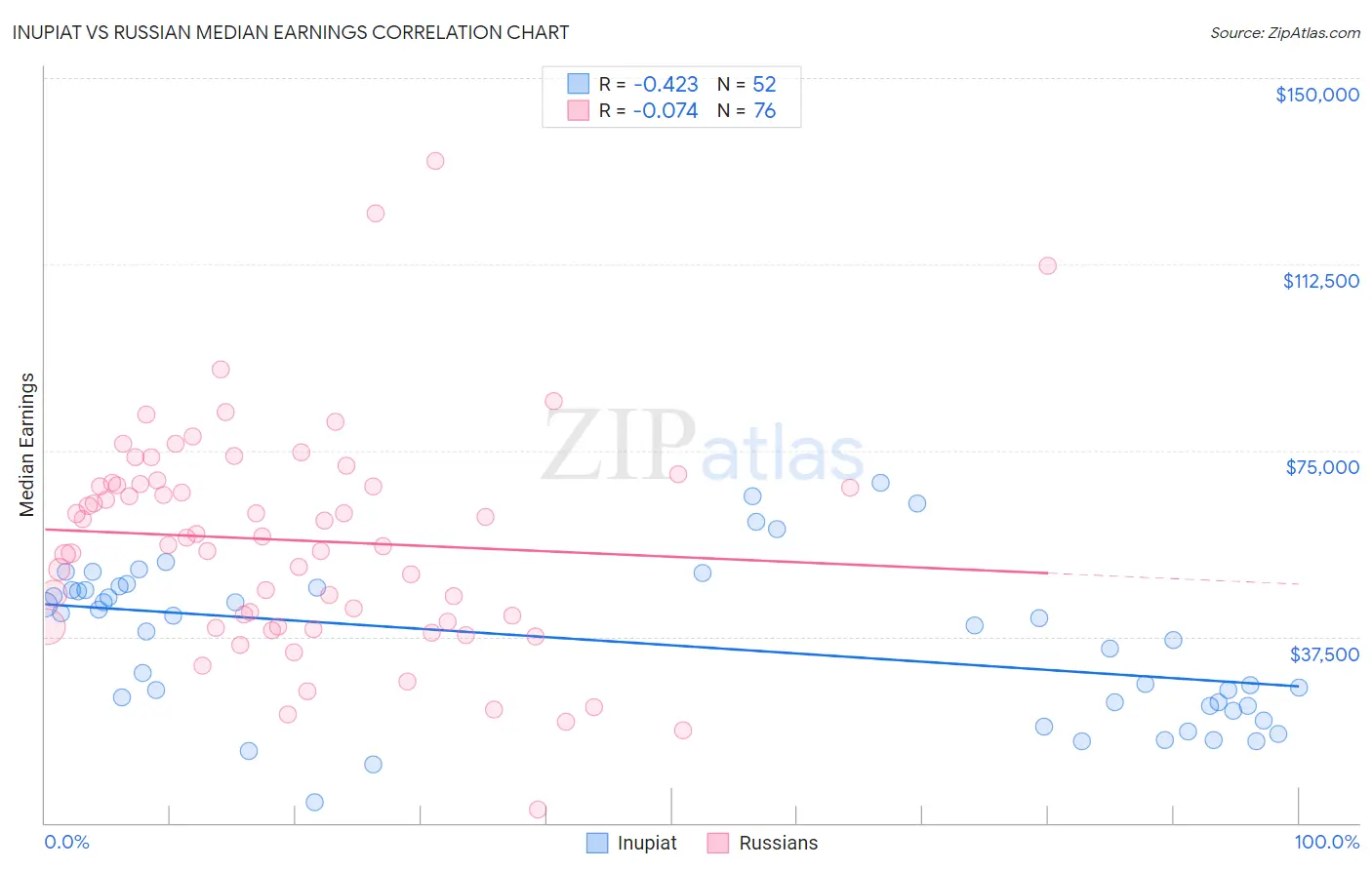 Inupiat vs Russian Median Earnings