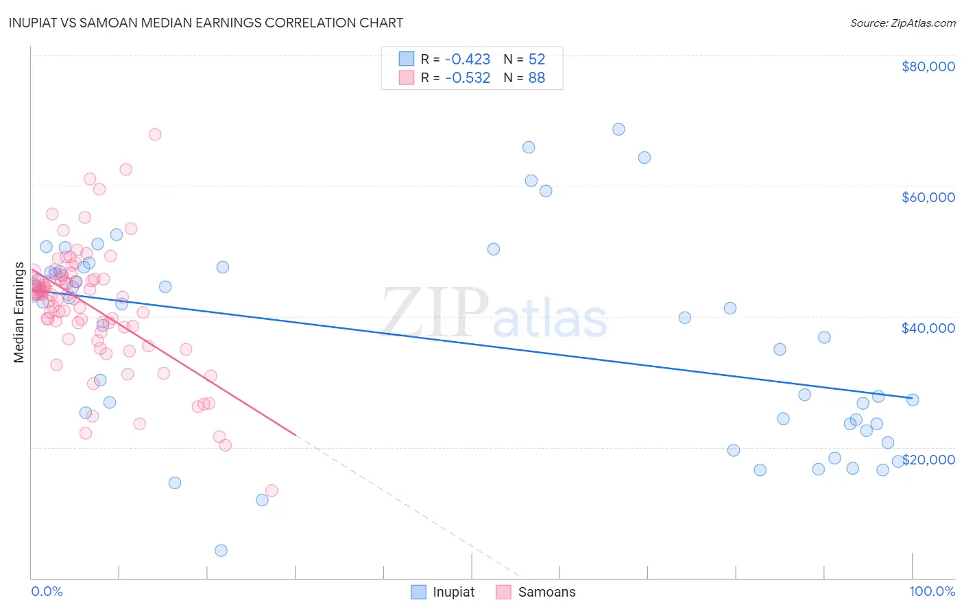 Inupiat vs Samoan Median Earnings