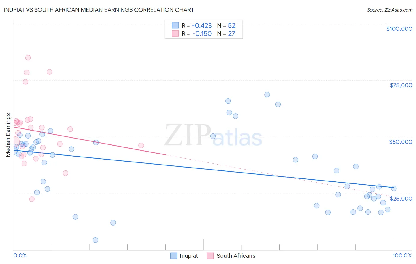 Inupiat vs South African Median Earnings