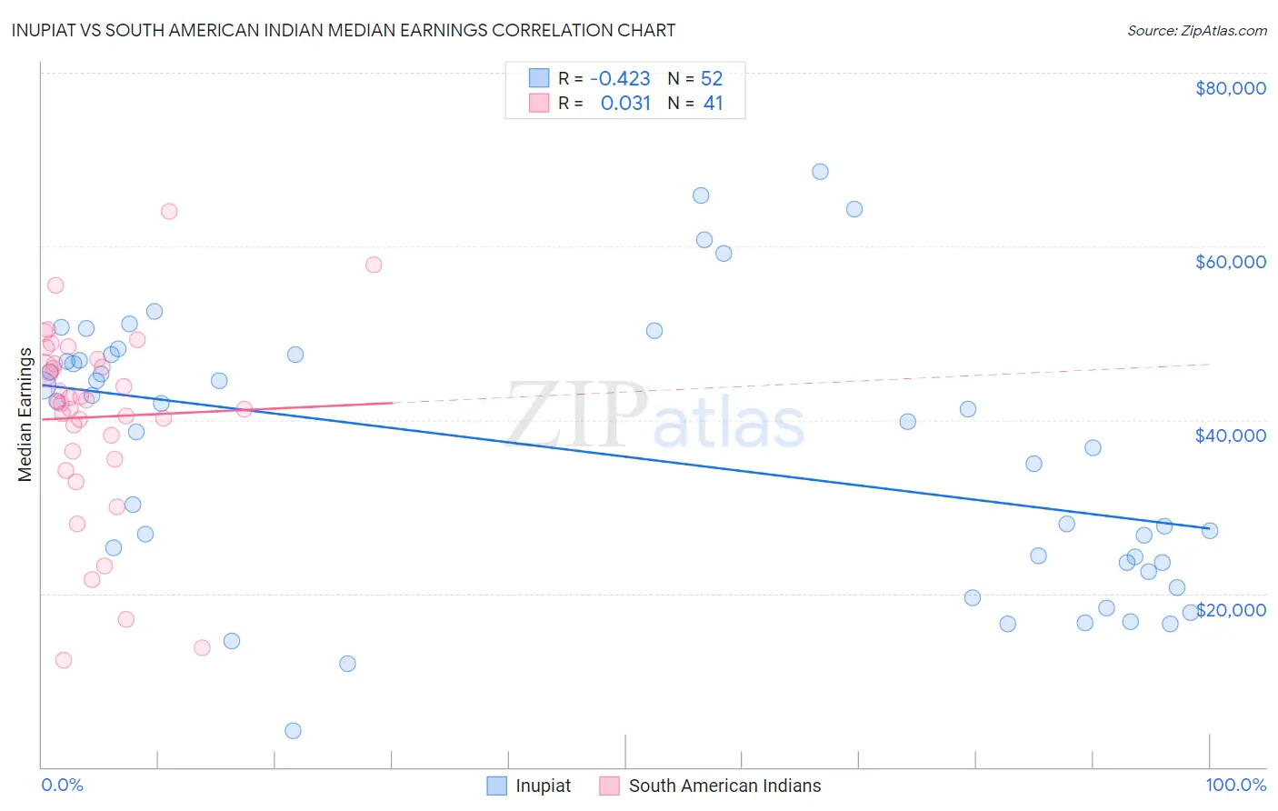 Inupiat vs South American Indian Median Earnings