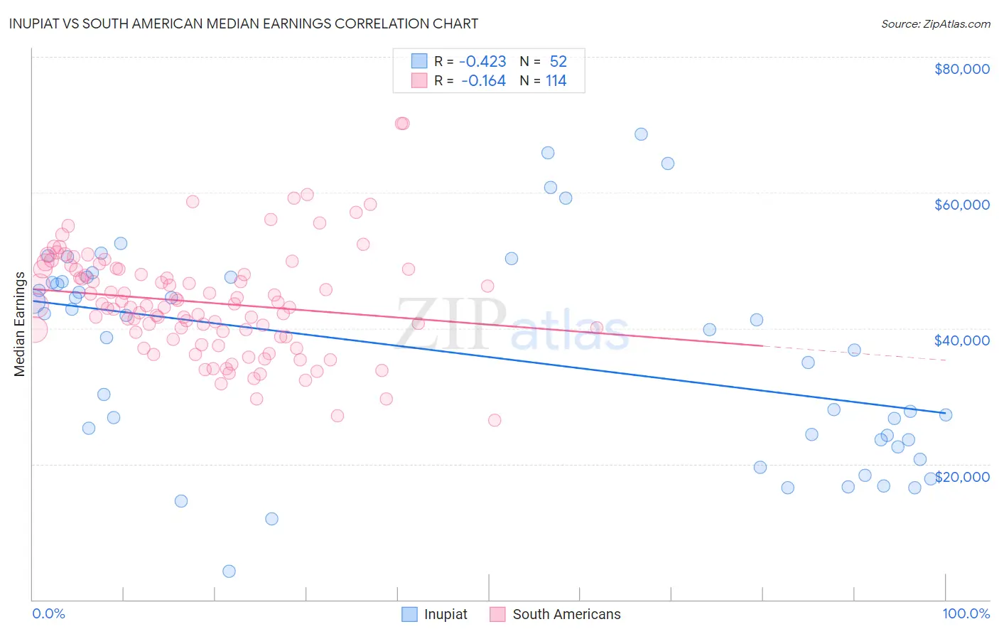 Inupiat vs South American Median Earnings