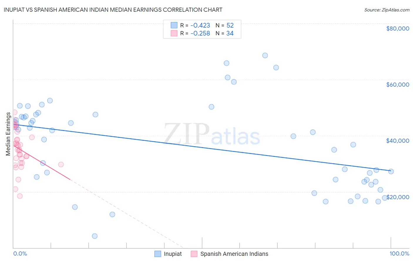 Inupiat vs Spanish American Indian Median Earnings