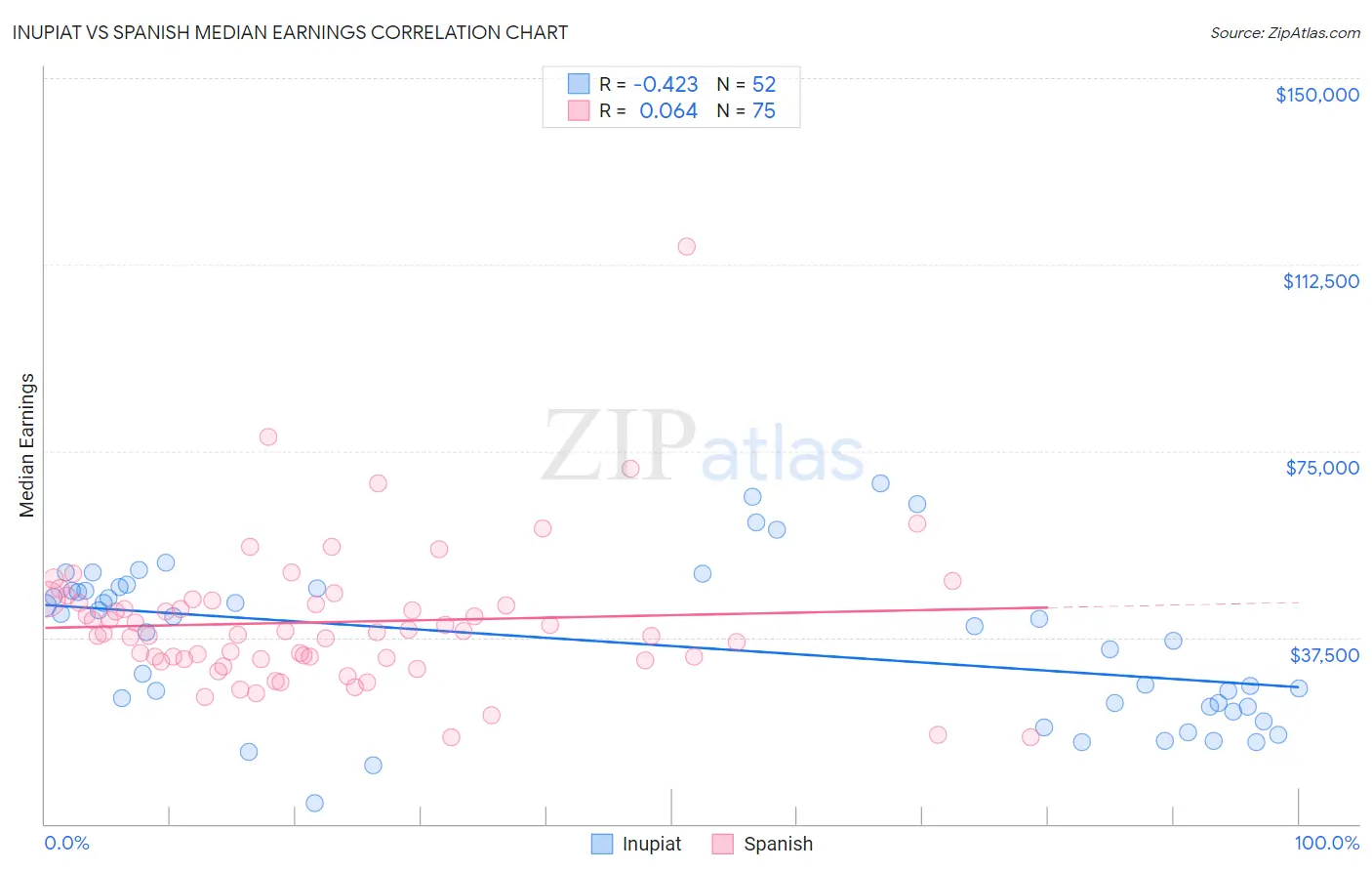 Inupiat vs Spanish Median Earnings
