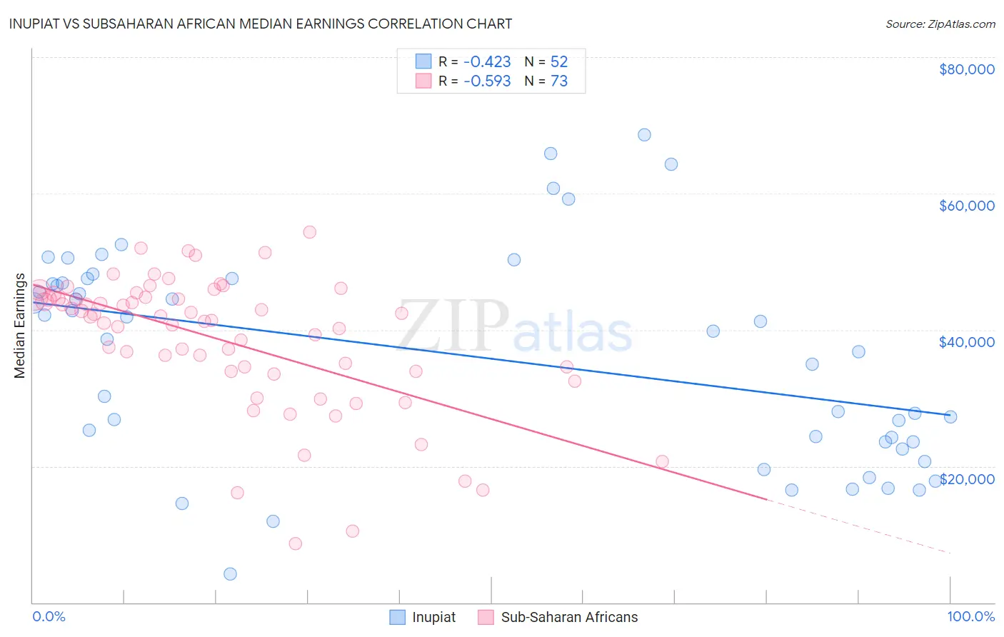 Inupiat vs Subsaharan African Median Earnings