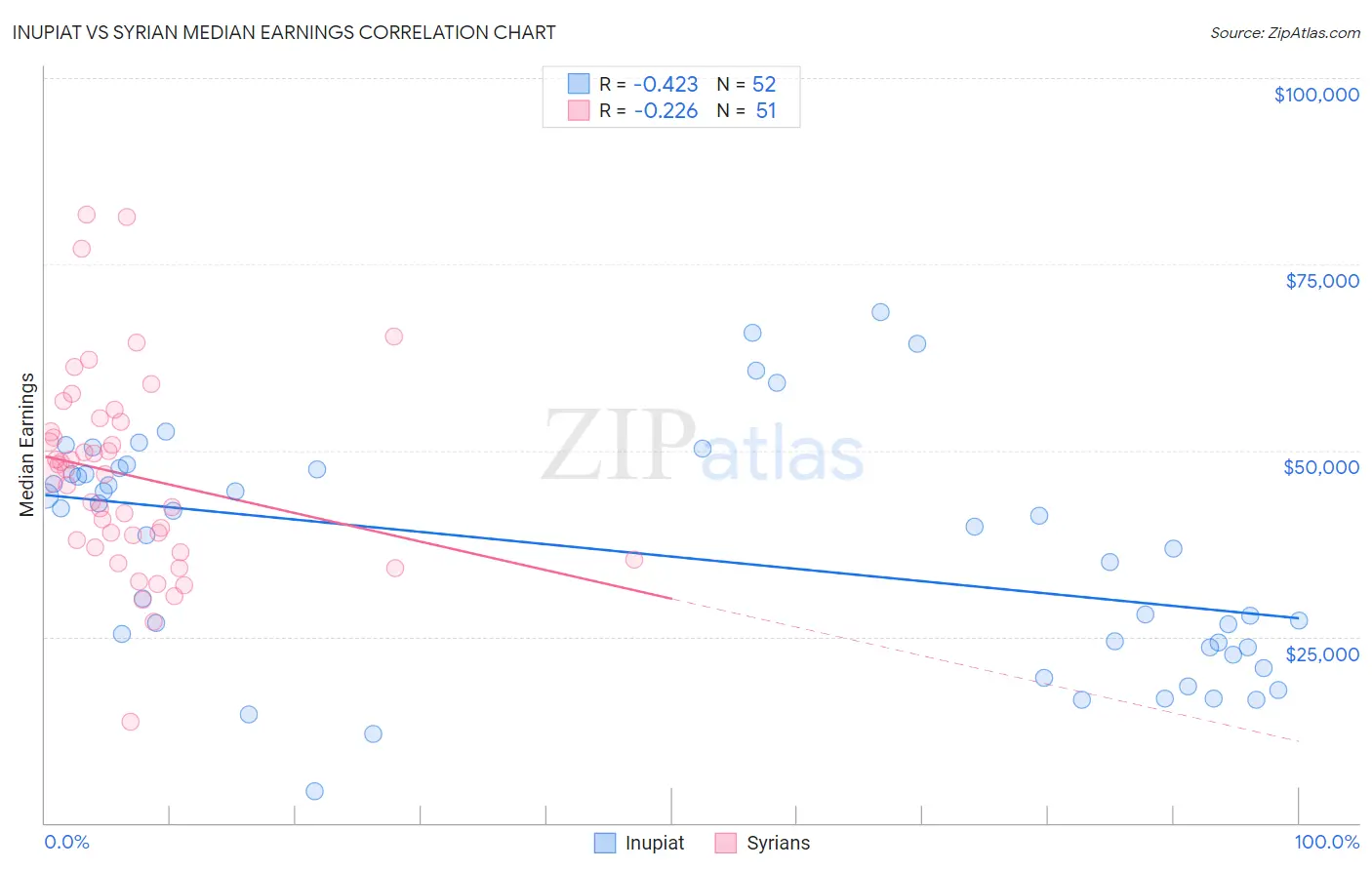 Inupiat vs Syrian Median Earnings