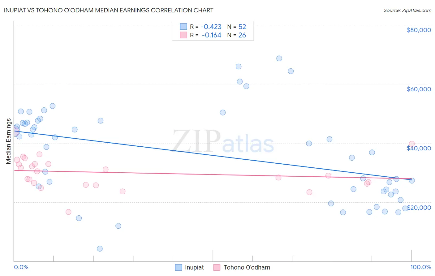 Inupiat vs Tohono O'odham Median Earnings
