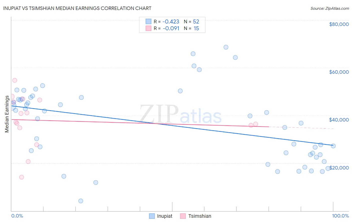 Inupiat vs Tsimshian Median Earnings