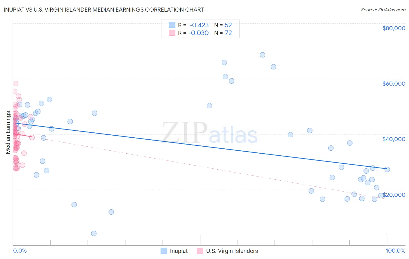 Inupiat vs U.S. Virgin Islander Median Earnings