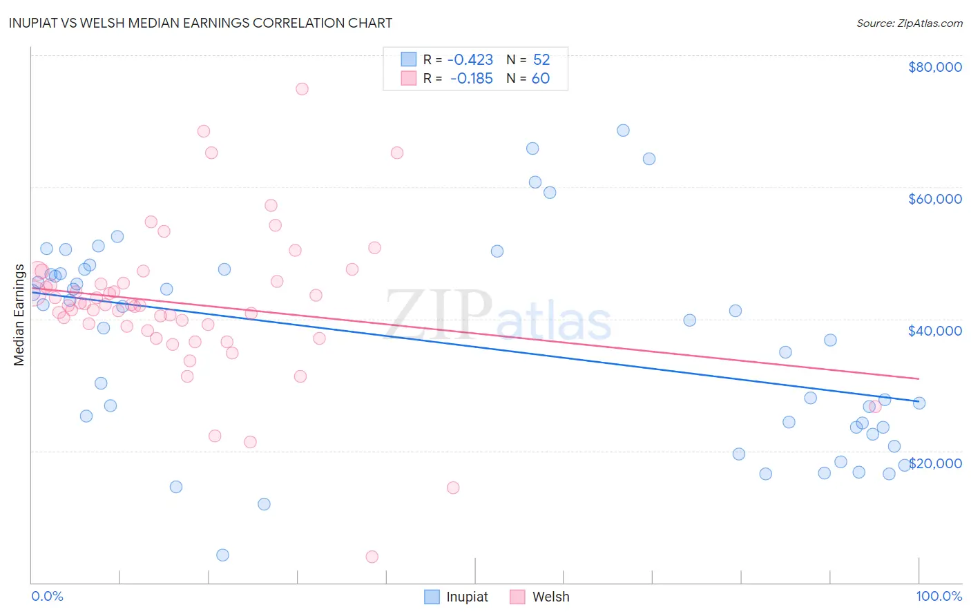 Inupiat vs Welsh Median Earnings