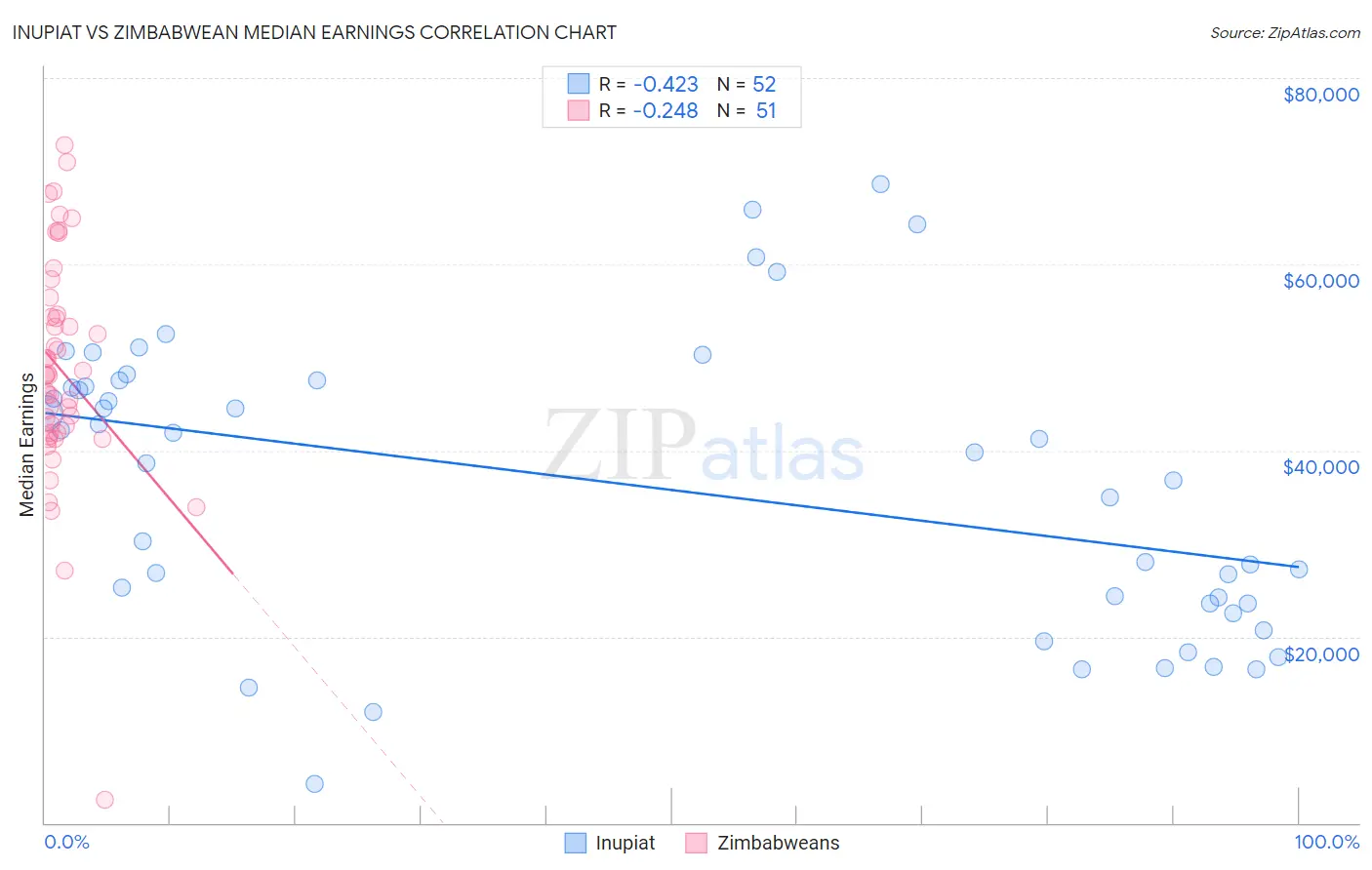 Inupiat vs Zimbabwean Median Earnings