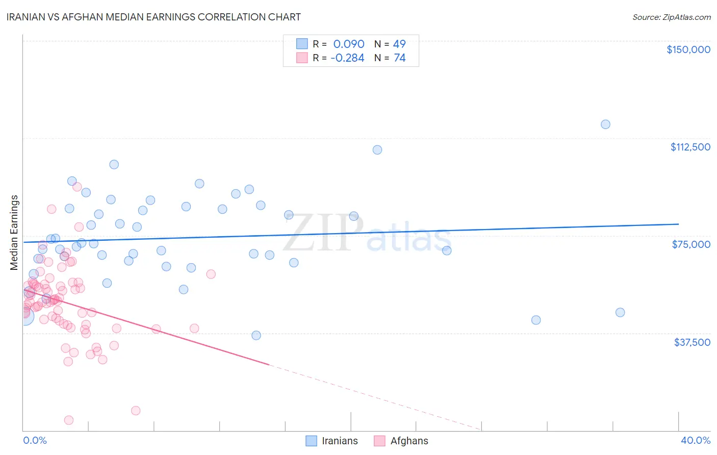 Iranian vs Afghan Median Earnings