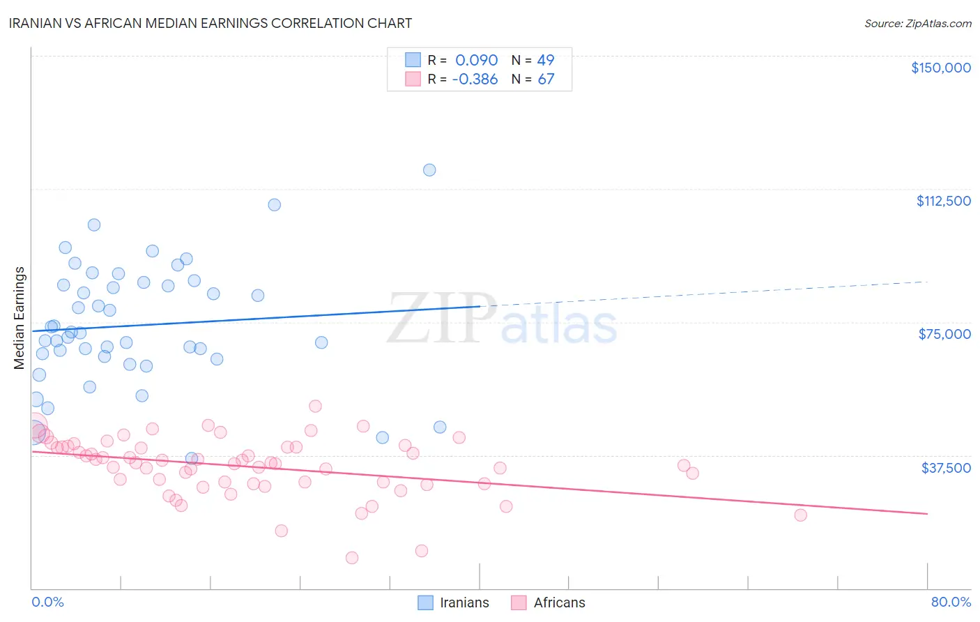 Iranian vs African Median Earnings