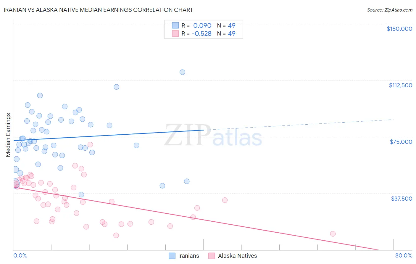 Iranian vs Alaska Native Median Earnings