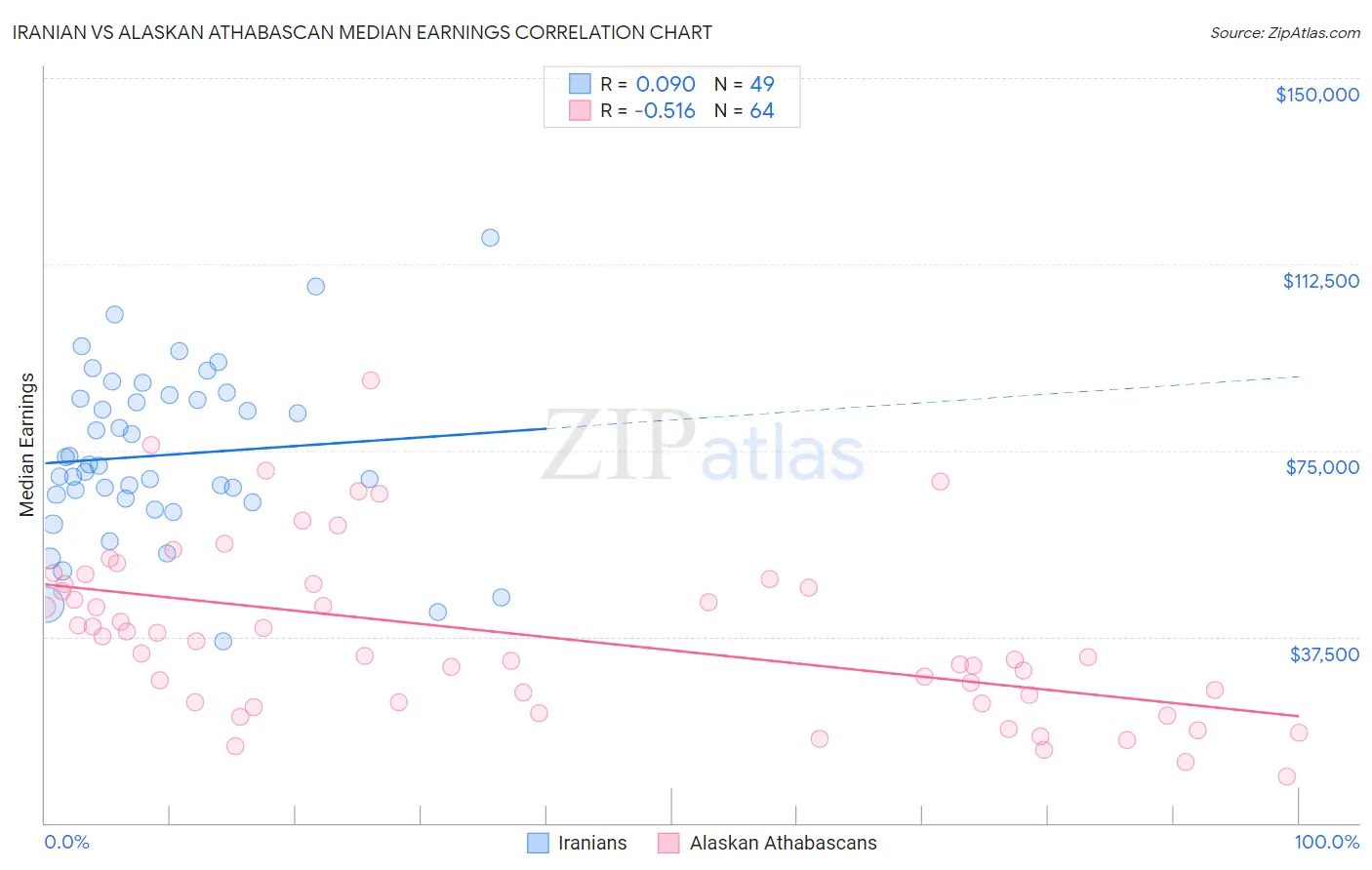 Iranian vs Alaskan Athabascan Median Earnings
