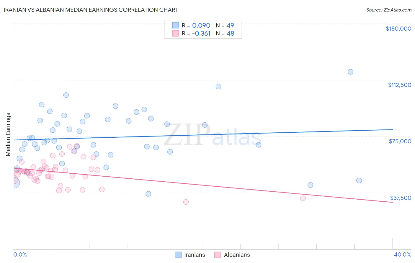 Iranian vs Albanian Median Earnings
