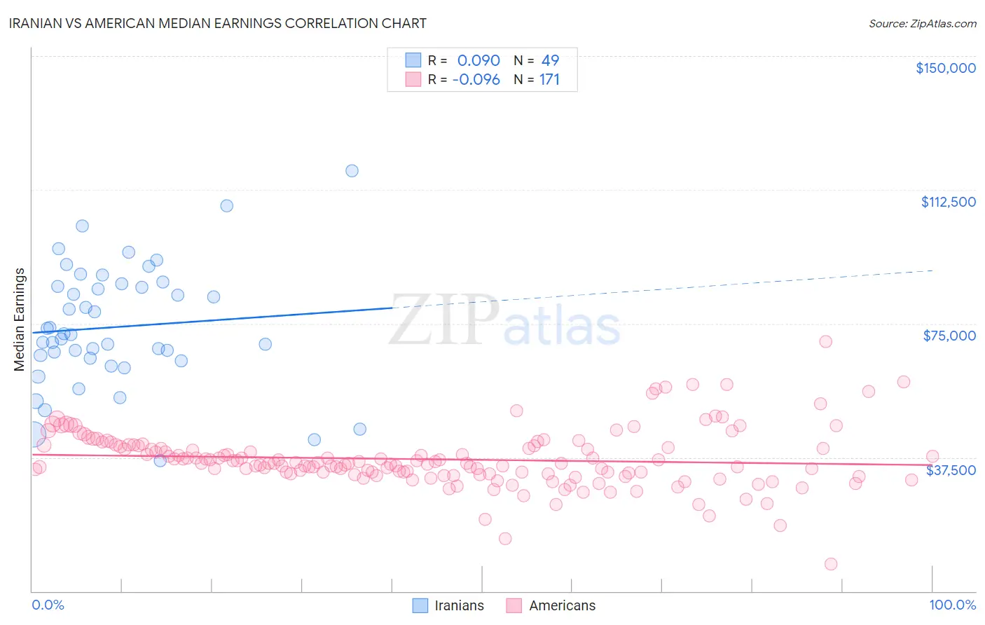 Iranian vs American Median Earnings