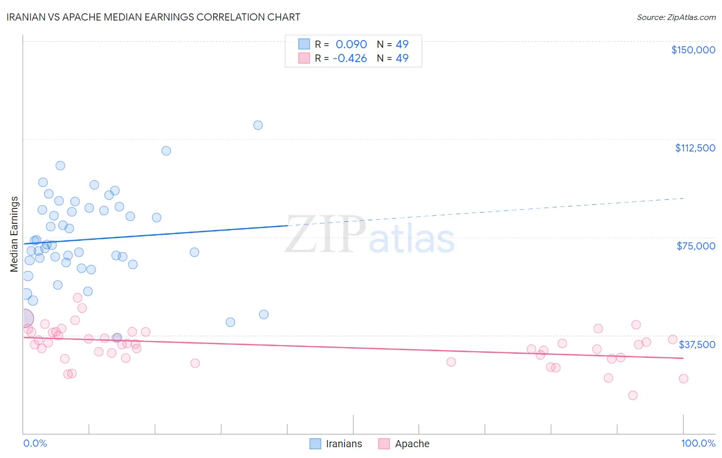 Iranian vs Apache Median Earnings