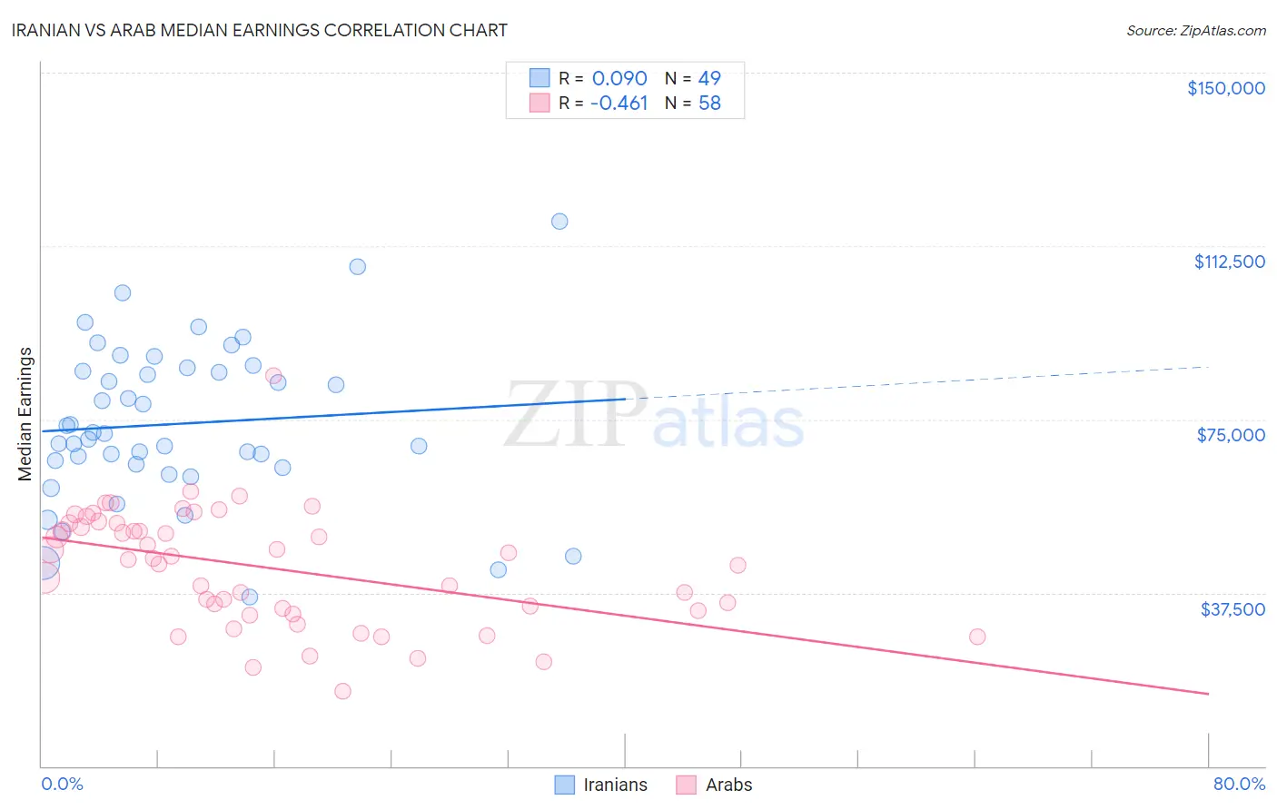 Iranian vs Arab Median Earnings