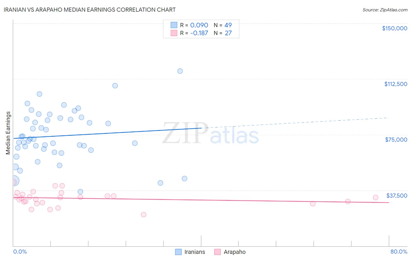 Iranian vs Arapaho Median Earnings