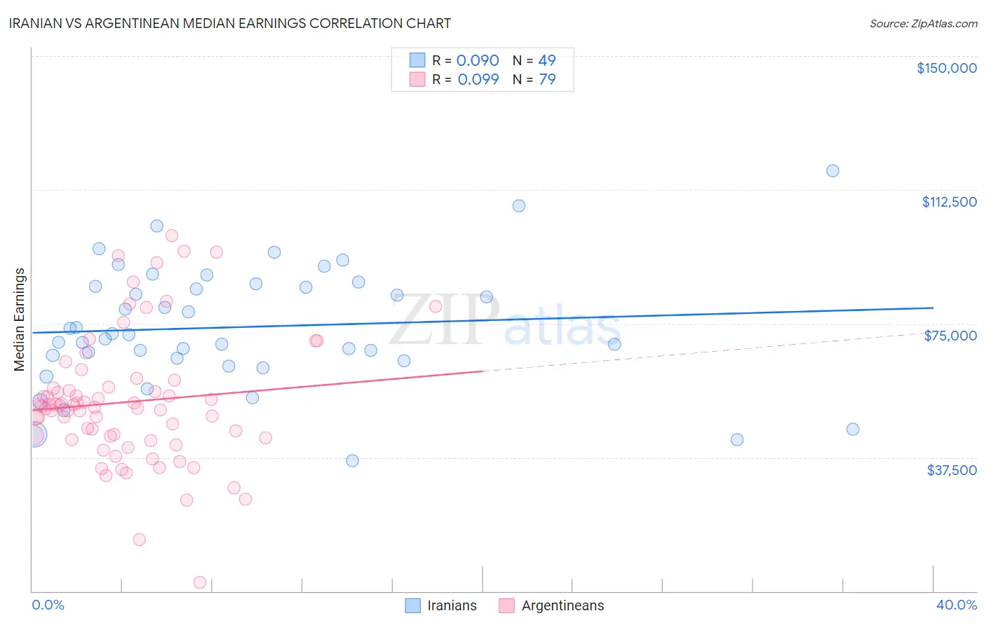 Iranian vs Argentinean Median Earnings