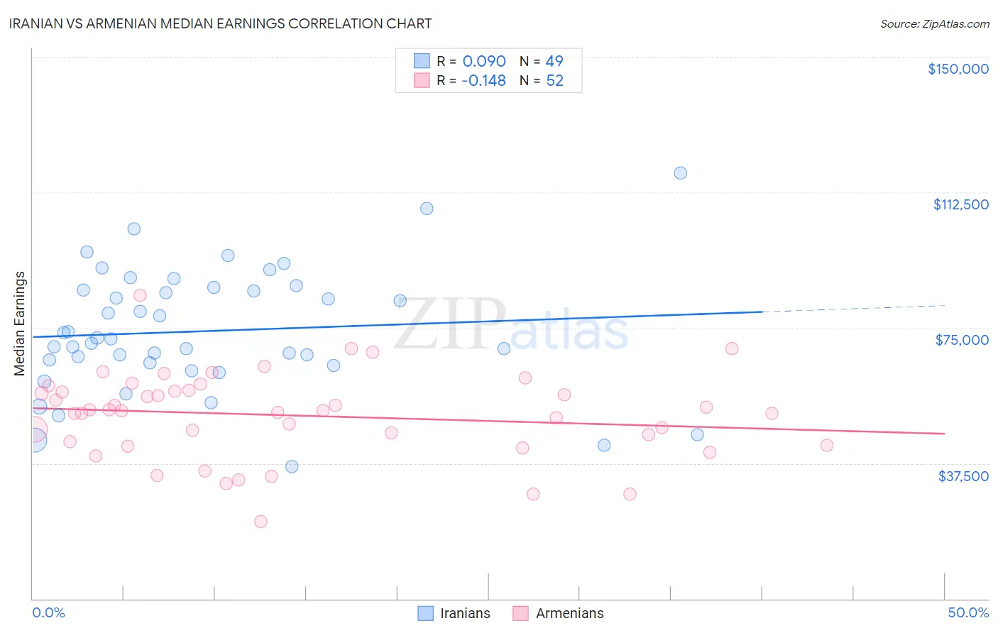 Iranian vs Armenian Median Earnings