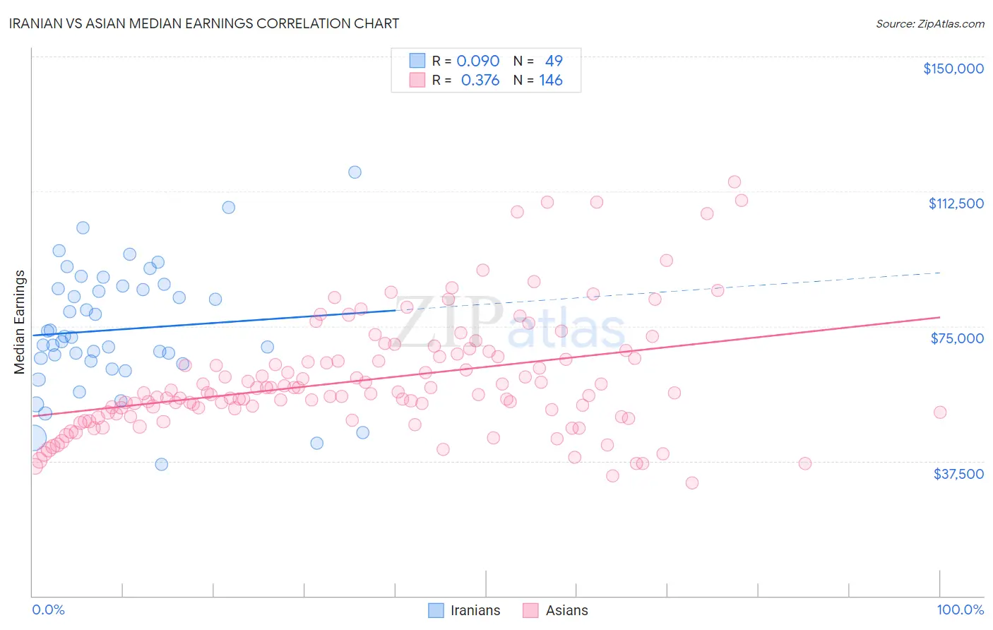 Iranian vs Asian Median Earnings