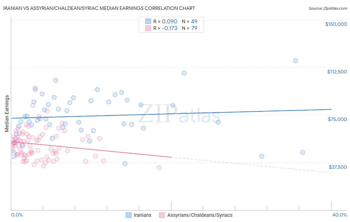 Iranian vs Assyrian/Chaldean/Syriac Median Earnings