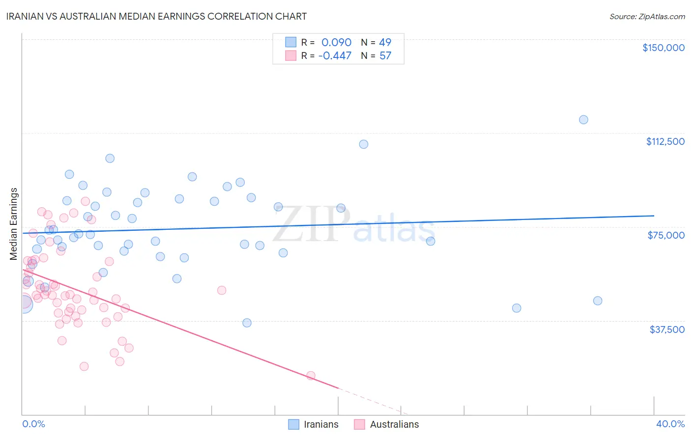 Iranian vs Australian Median Earnings