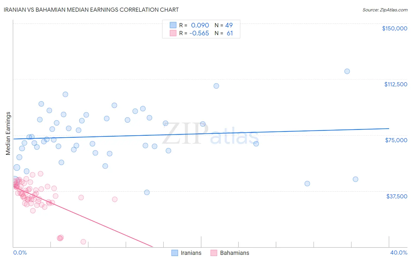 Iranian vs Bahamian Median Earnings