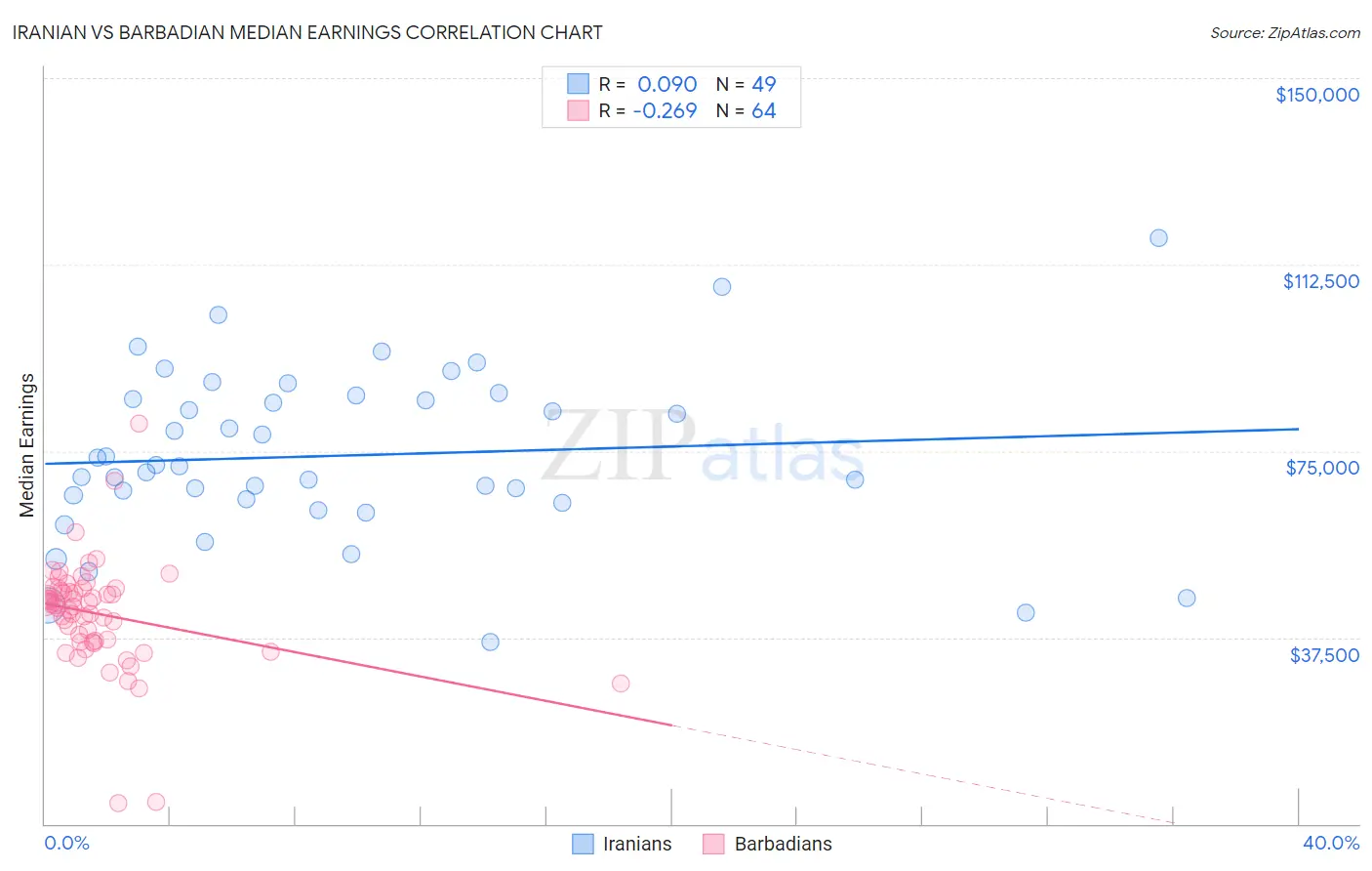 Iranian vs Barbadian Median Earnings