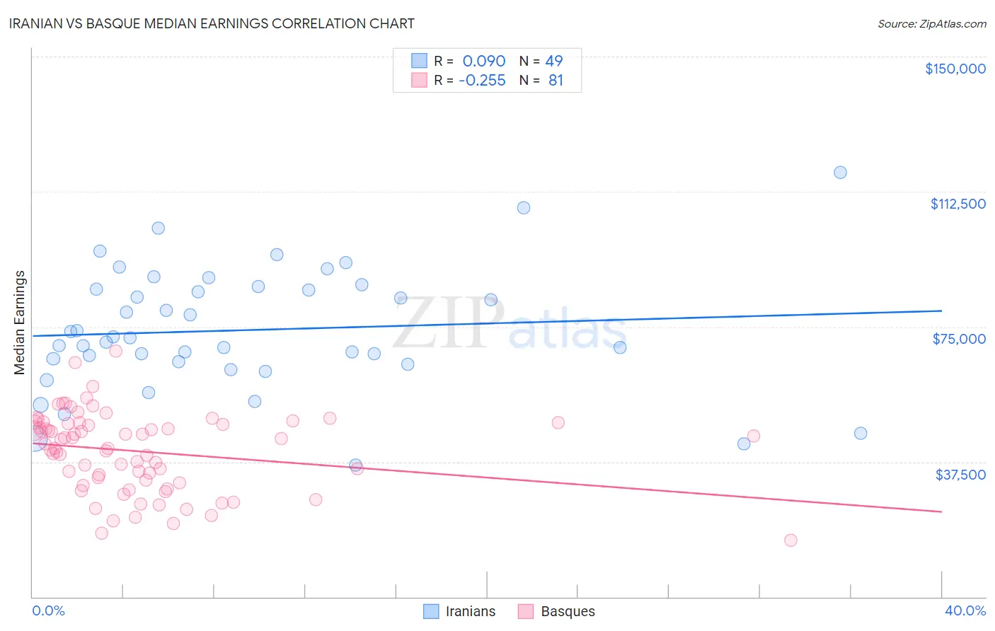 Iranian vs Basque Median Earnings