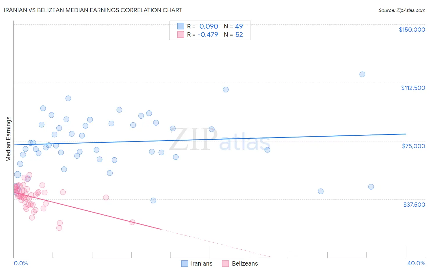 Iranian vs Belizean Median Earnings