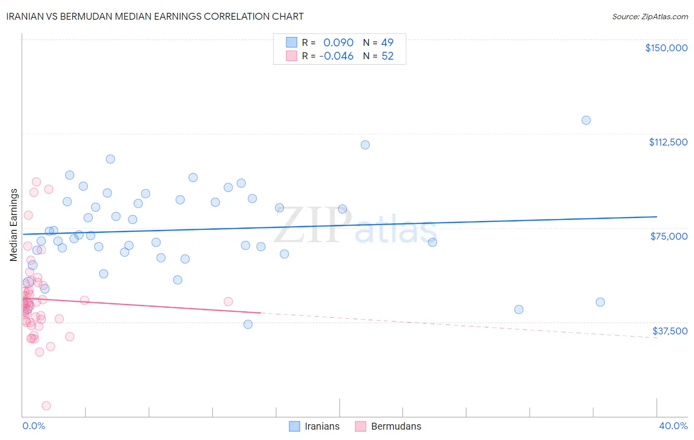 Iranian vs Bermudan Median Earnings