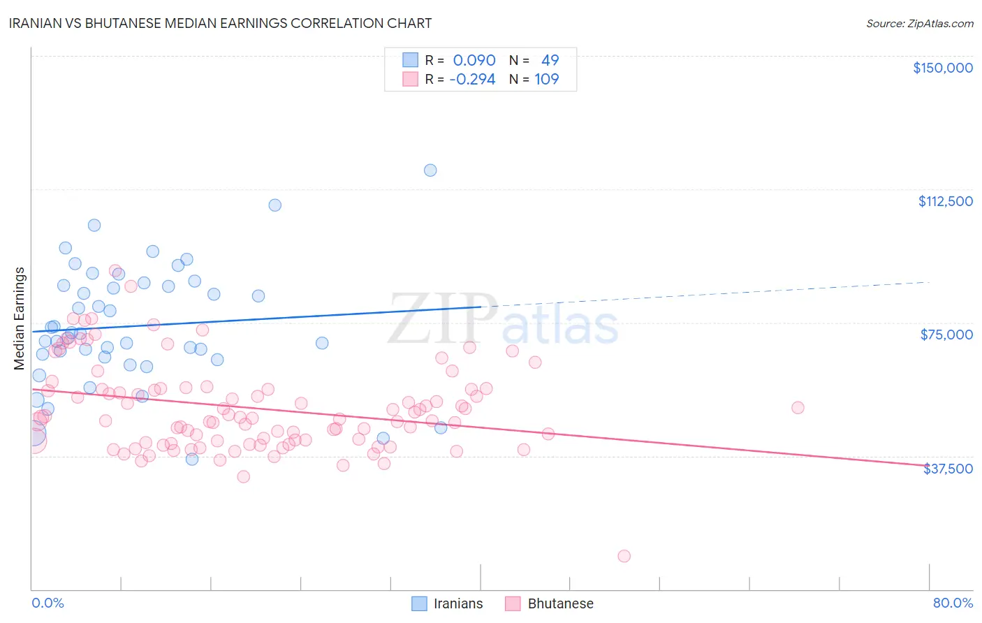 Iranian vs Bhutanese Median Earnings