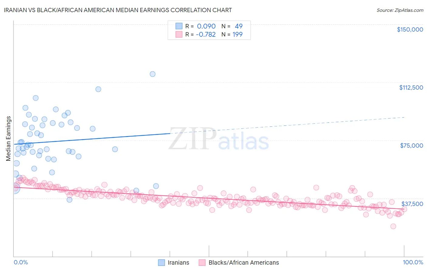 Iranian vs Black/African American Median Earnings