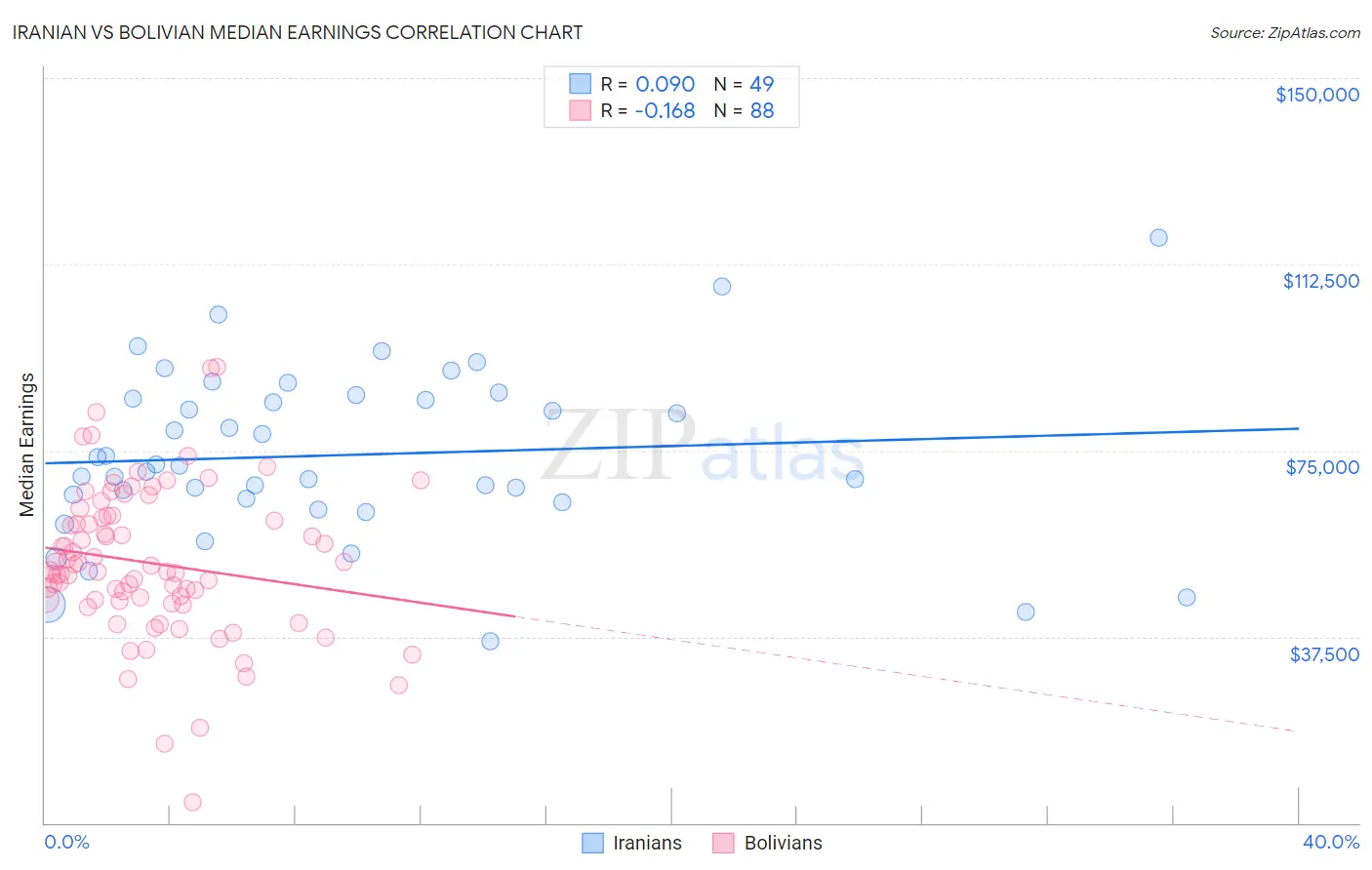 Iranian vs Bolivian Median Earnings