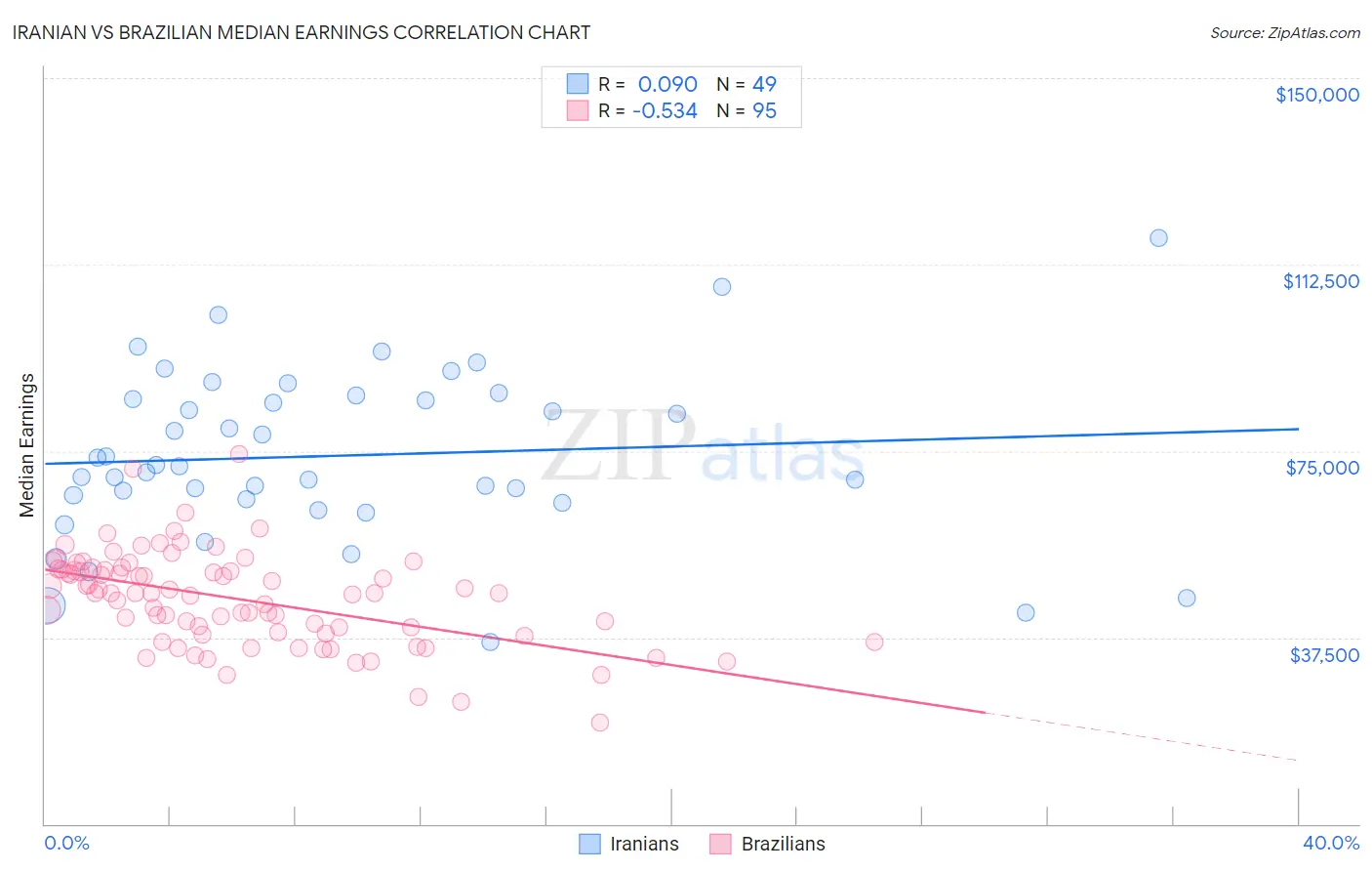 Iranian vs Brazilian Median Earnings