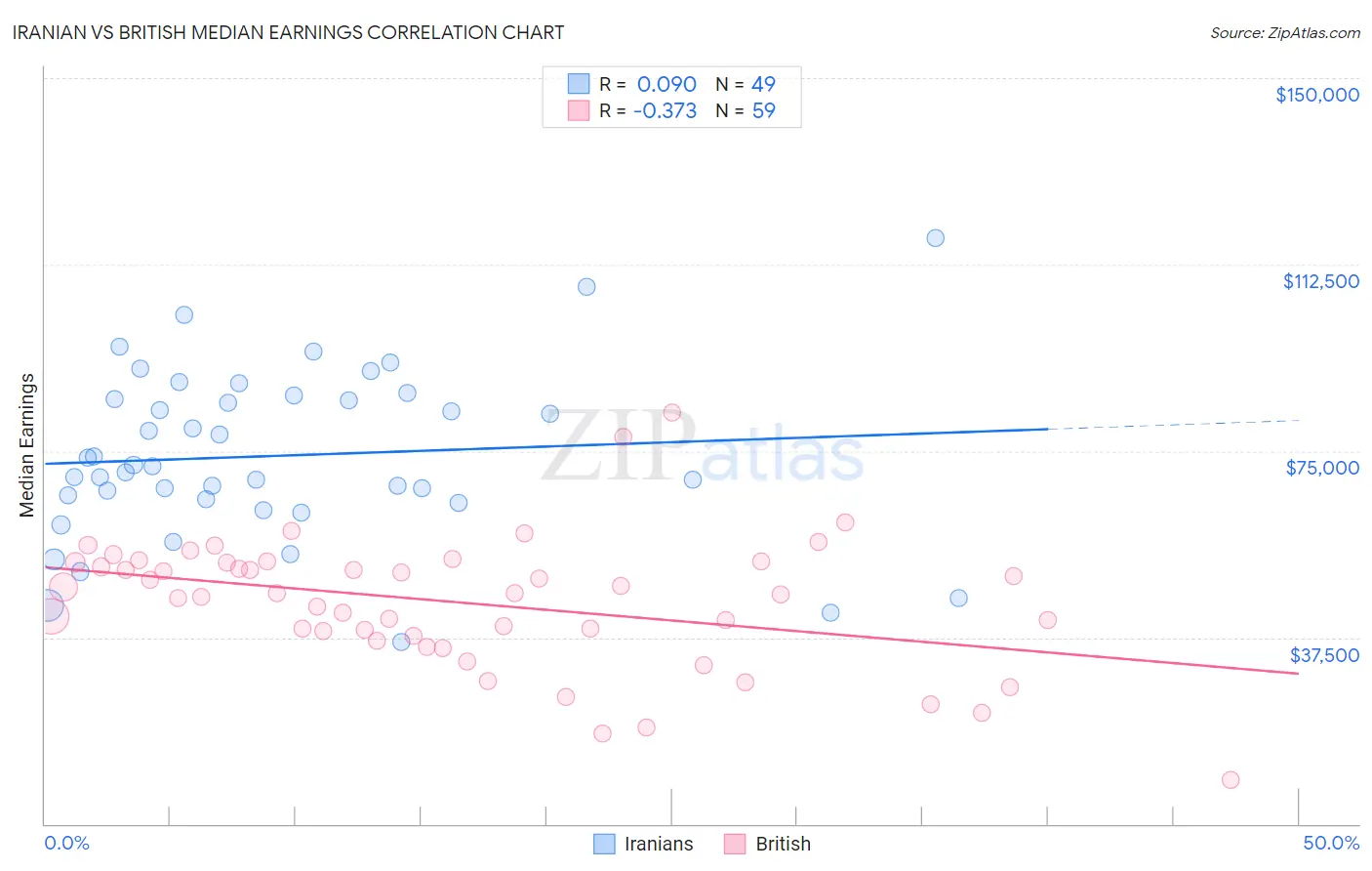 Iranian vs British Median Earnings
