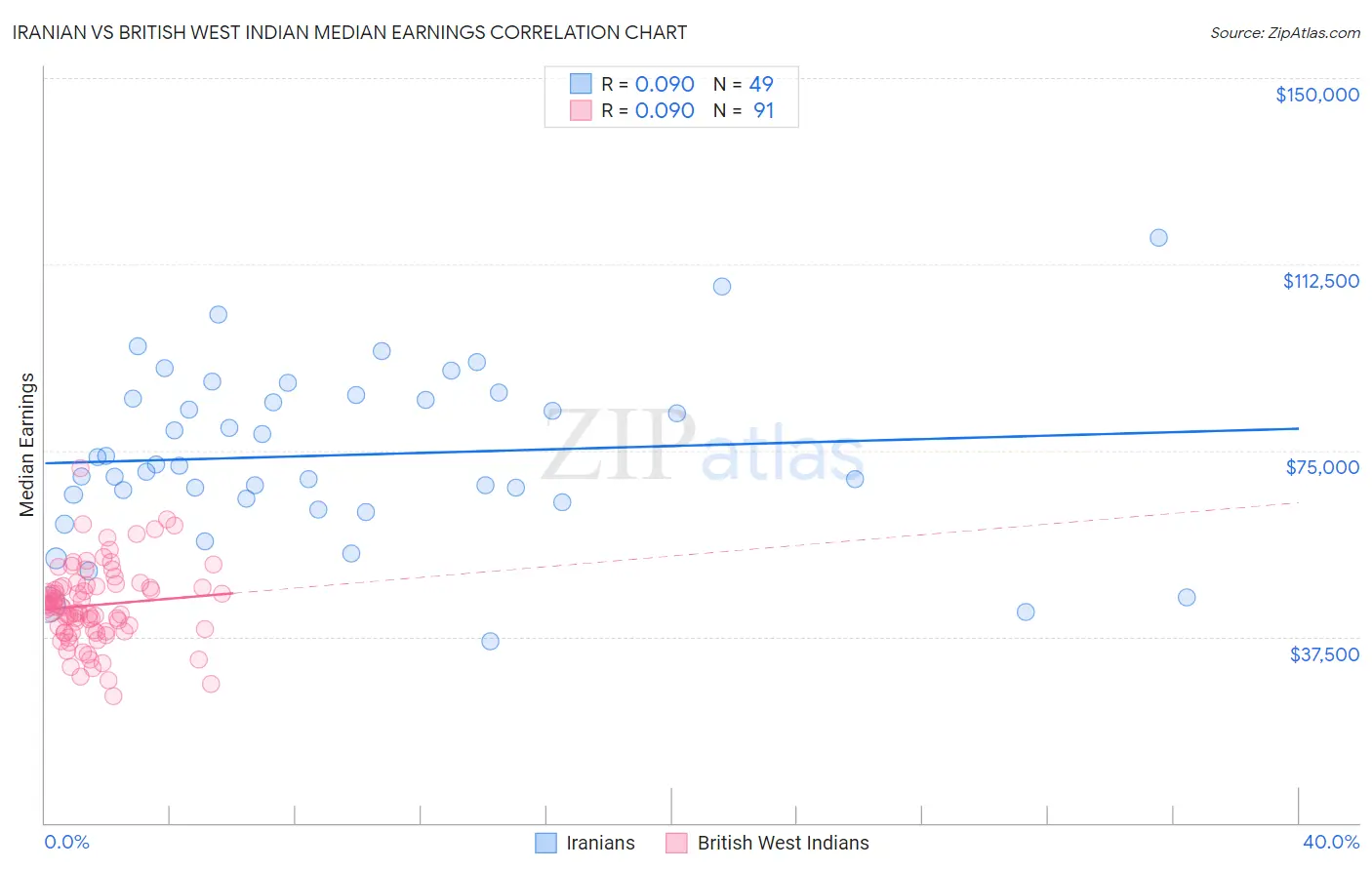 Iranian vs British West Indian Median Earnings