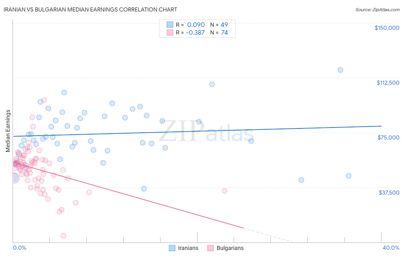 Iranian vs Bulgarian Median Earnings