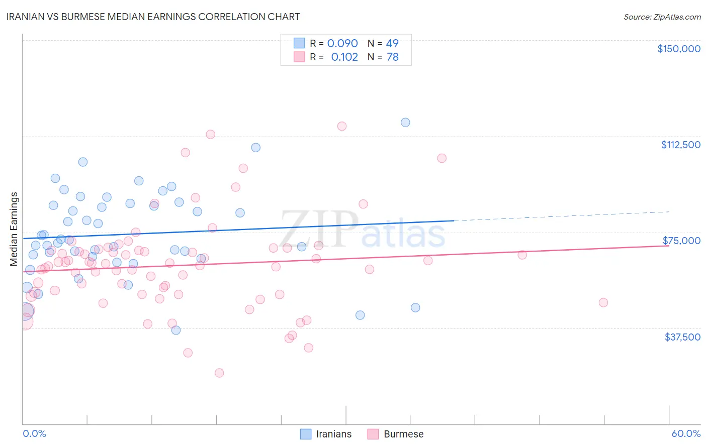Iranian vs Burmese Median Earnings