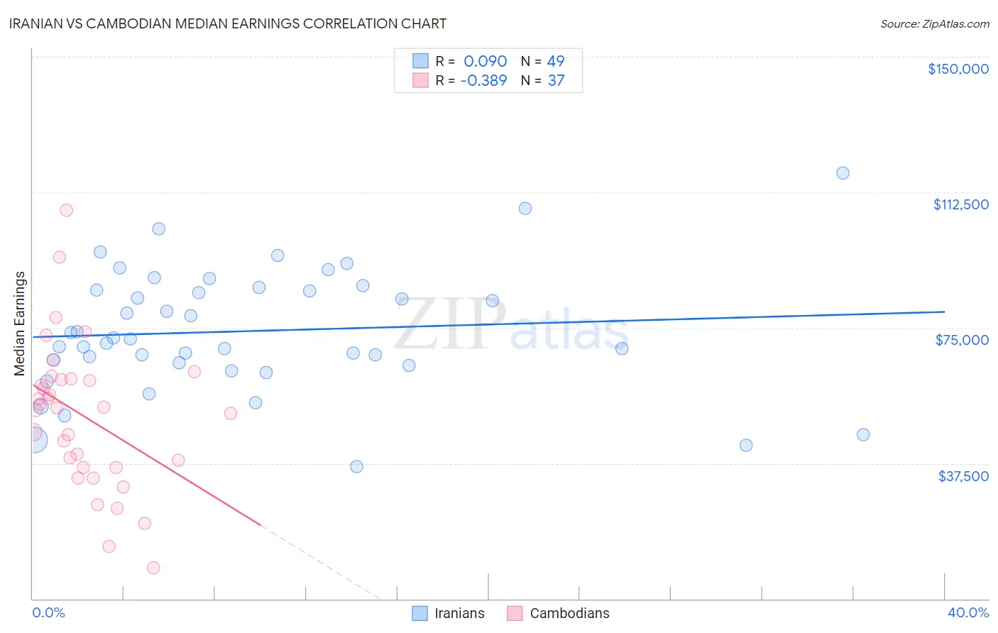 Iranian vs Cambodian Median Earnings