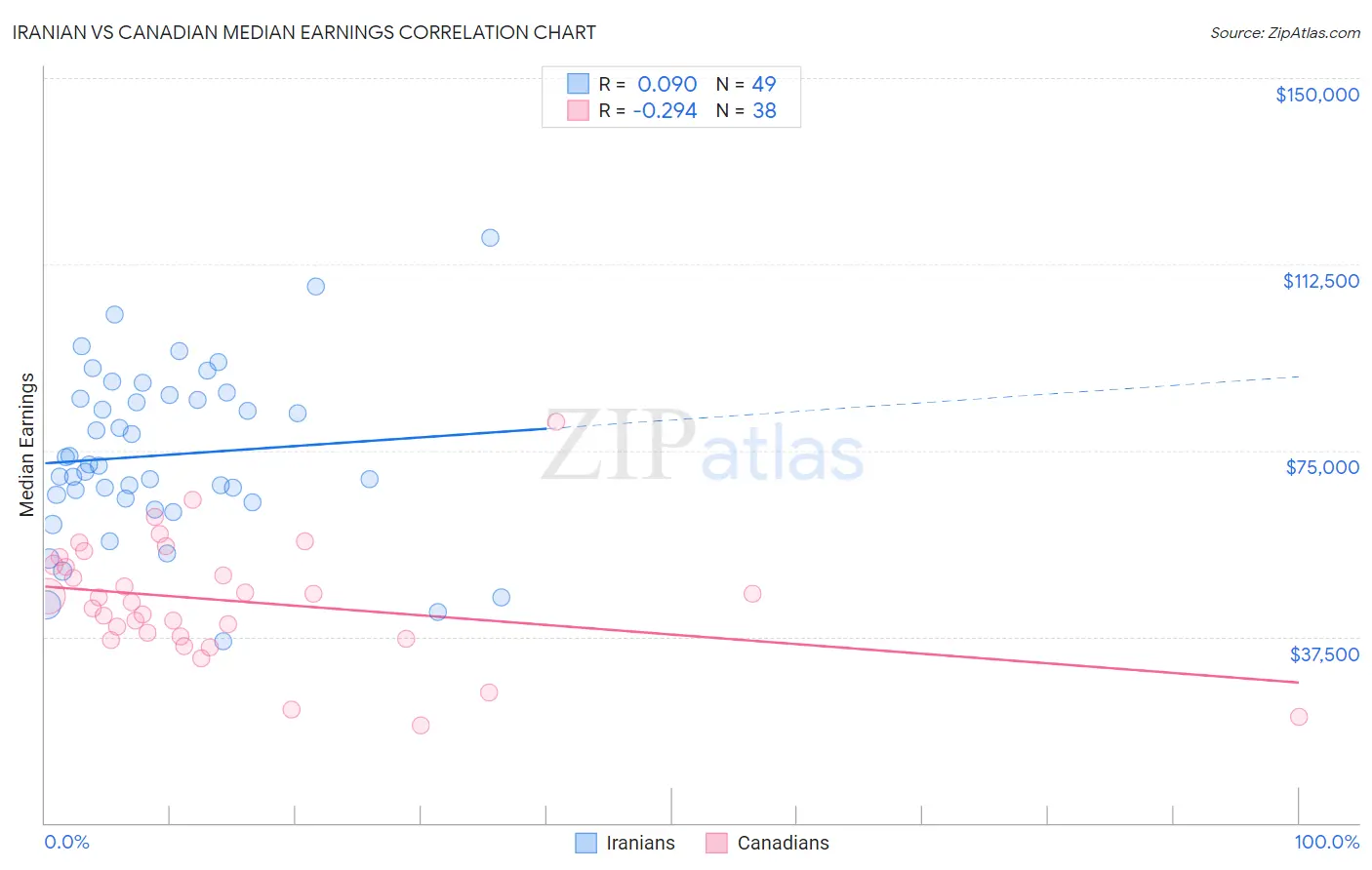 Iranian vs Canadian Median Earnings