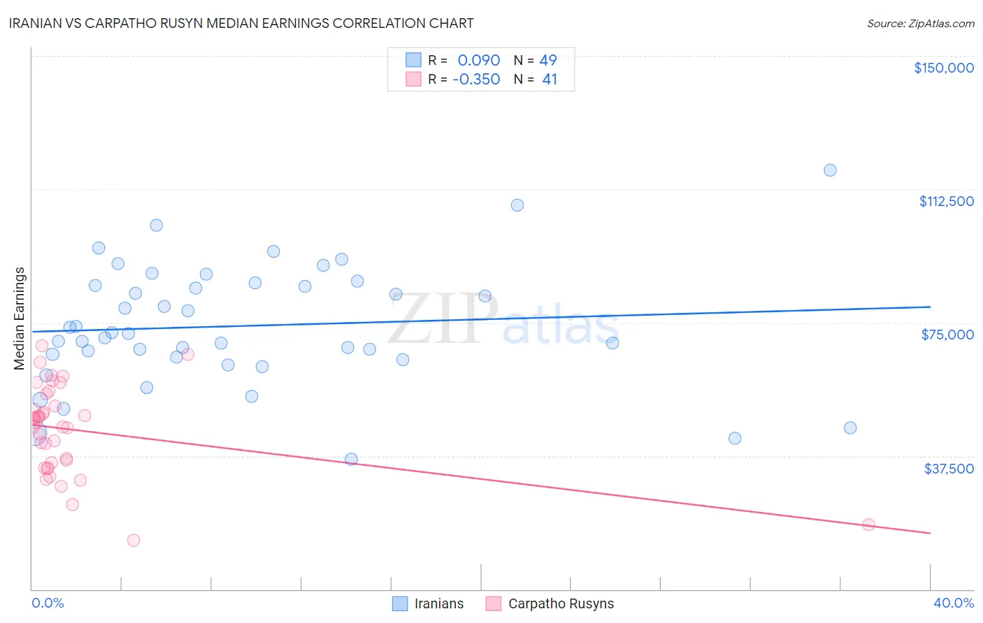 Iranian vs Carpatho Rusyn Median Earnings